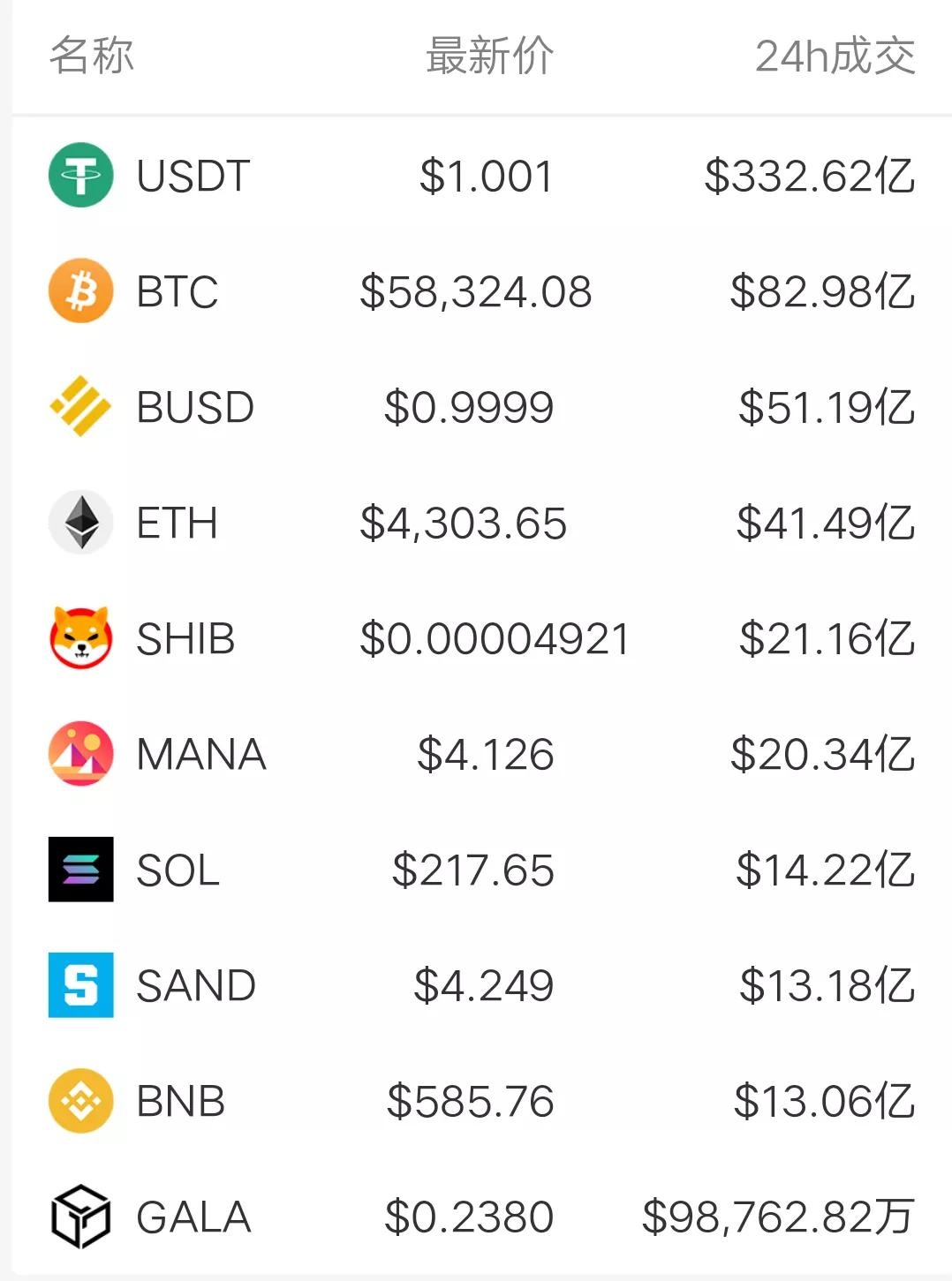 11月20日币圈9点行情：比特币收复5万8，情绪首次出现恐慌