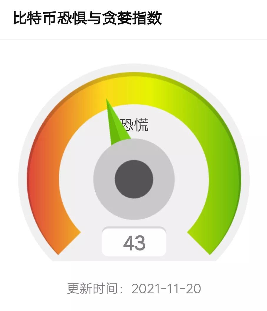 11月20日币圈9点行情：比特币收复5万8，情绪首次出现恐慌