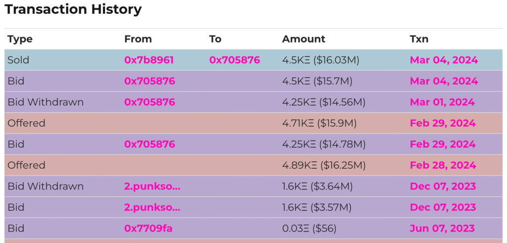 4500枚ETH售出！CryptoPunk创史上次高成交价 无聊猿却下跌近两成