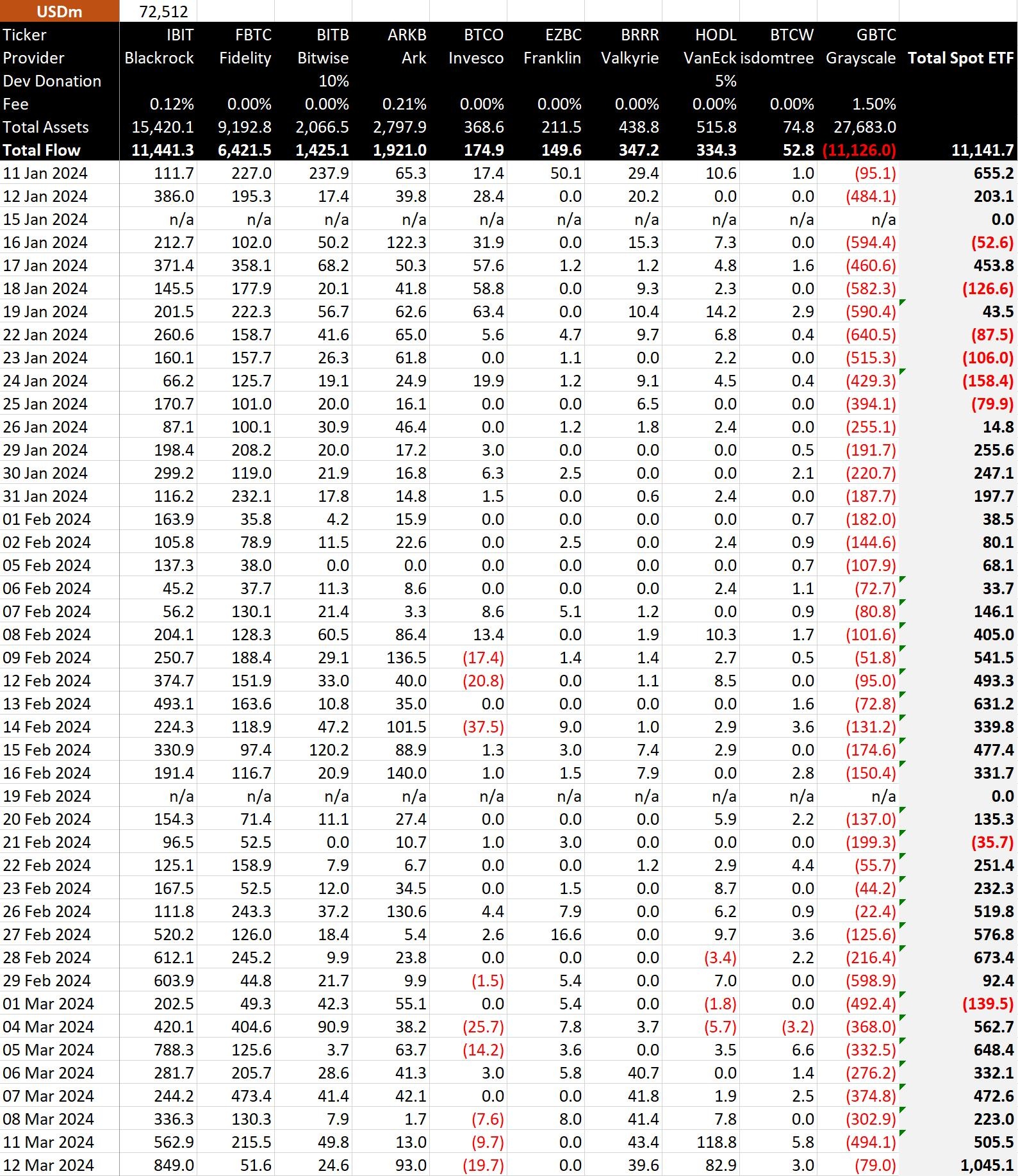 比特币ETF净流入达10.45亿美元！BTC、BNB持续历史新高