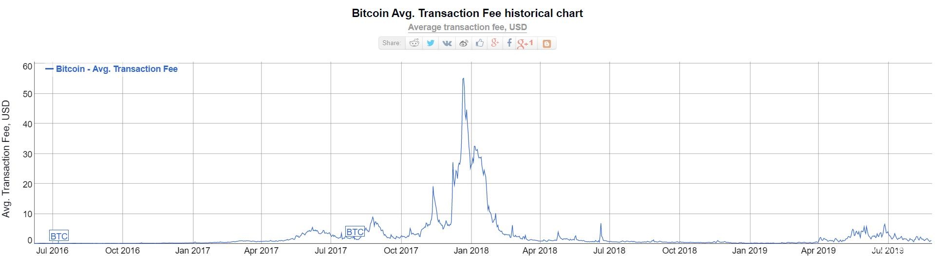 2019年比特币手续费比2017年下降88%，是扩容成果显著还是交易少了？