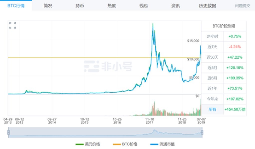 2019年比特币价格还会迎来新的一轮暴涨吗？