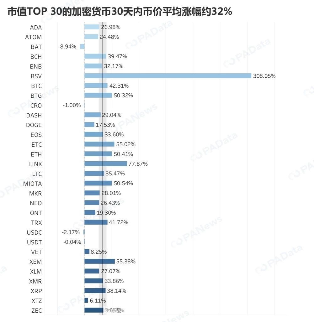 2019年TOP30数字货币数据透视，谁在吹响牛市冲锋号？