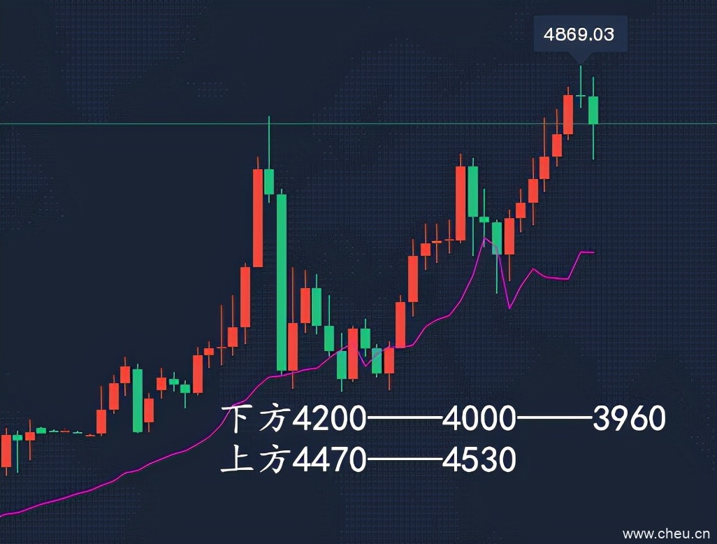 李东品金：11月20日以太坊比特币行情剖析