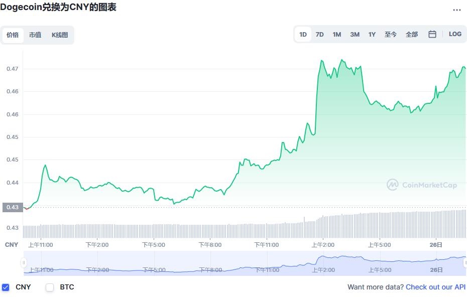 狗狗币兑换人民币走势图彩虹图