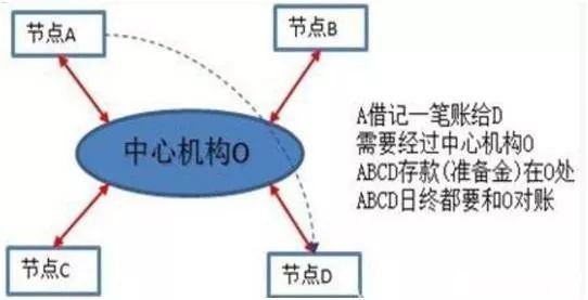 区块链技术