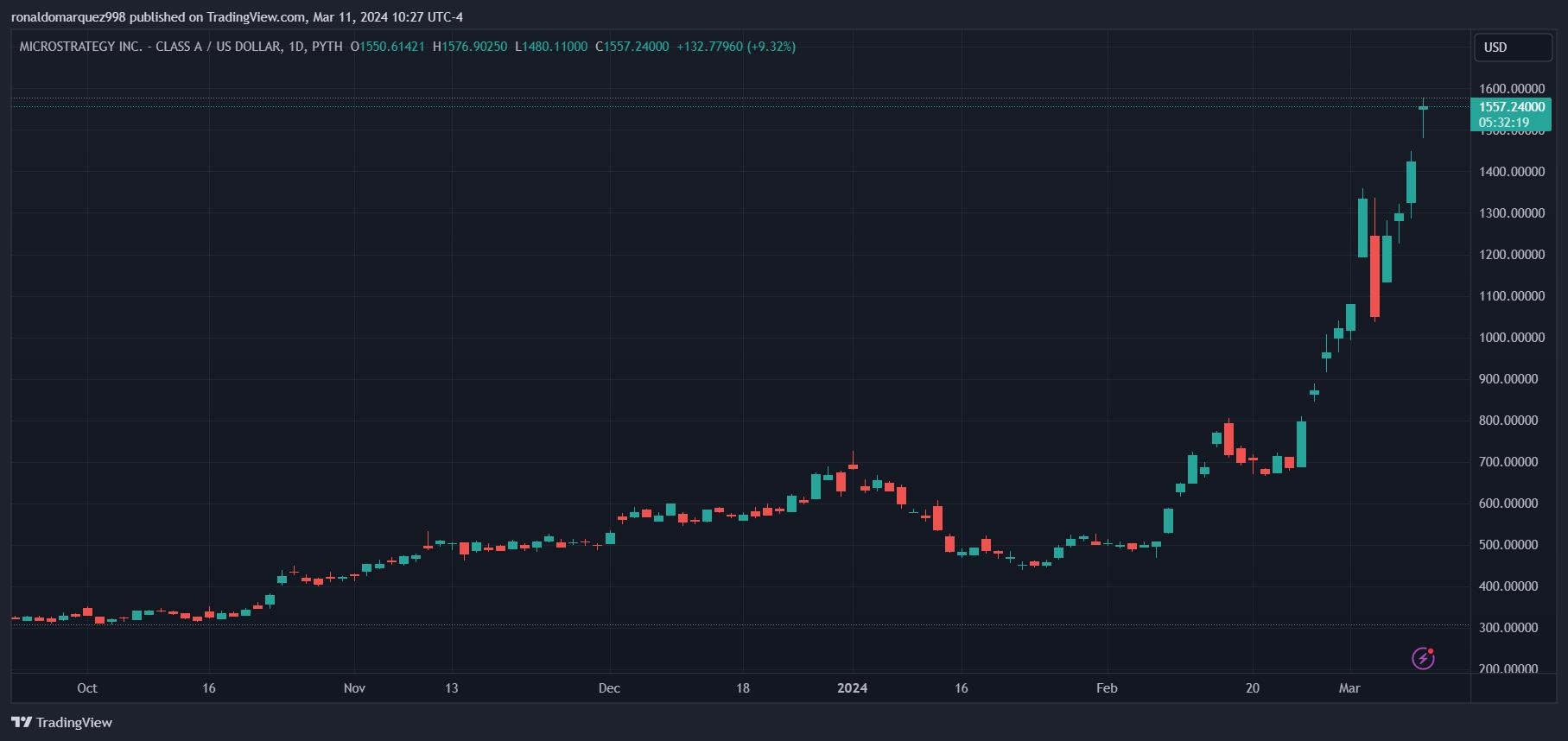 MicroStrategy 加大比特币押注，购买 8.22 亿美元，并向财务库添加 12,000 枚 BTC