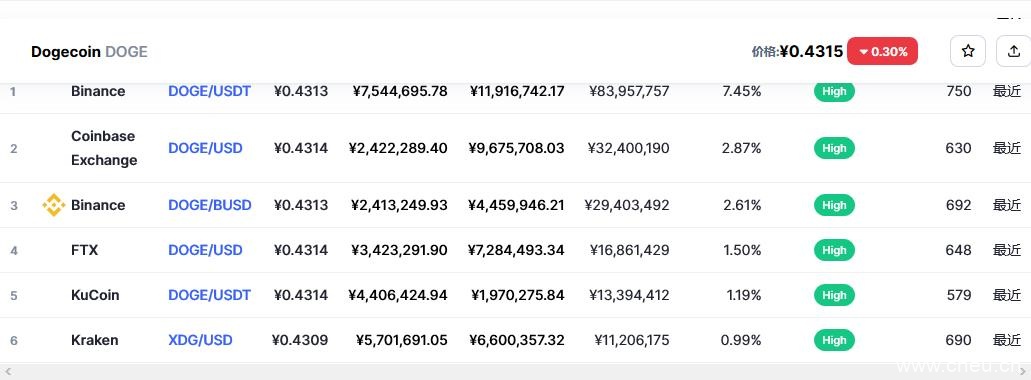 狗狗币（doge币）各个交易所价格