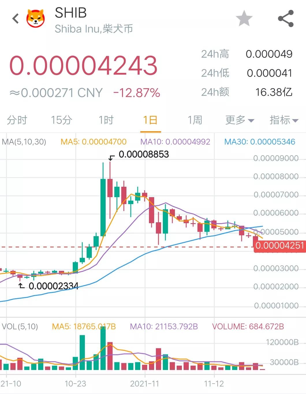 11月19日币圈9点行情：比特币带领市场开启下跌模式