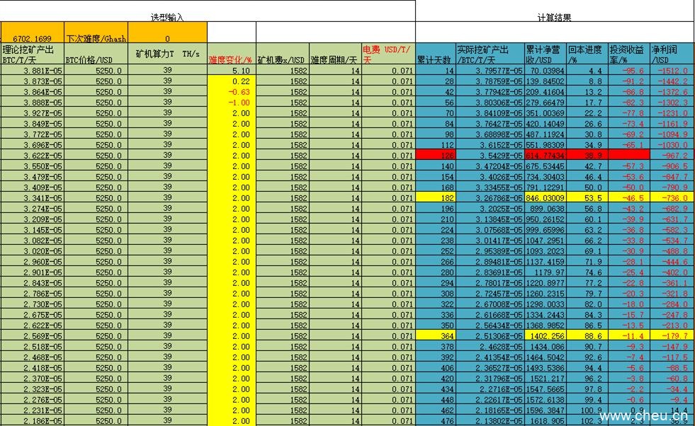 干货：从算力难度曲线分析BTC挖矿业复苏